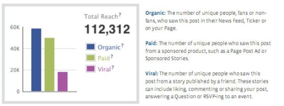 total reach: Organic, Viral, Paid